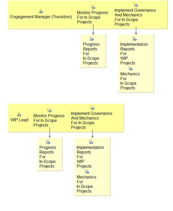 Activity detail diagram: 07.10 - Monitor And Implement Actions For In-Scope Projects